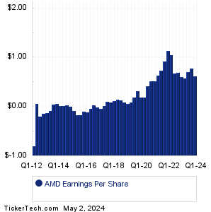 Advanced Micro Devices Historical Earnings EPS