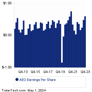 American Eagle Outfitters Historical Earnings EPS