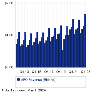 American Eagle Outfitters Historical Revenue