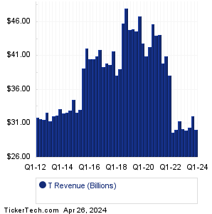 AT&T Historical Revenue