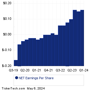 Cloudflare Historical Earnings EPS