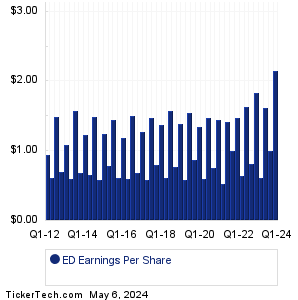 Consolidated Edison Historical Earnings EPS