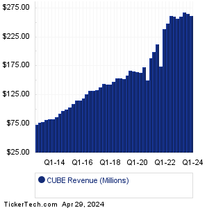 CubeSmart Historical Revenue