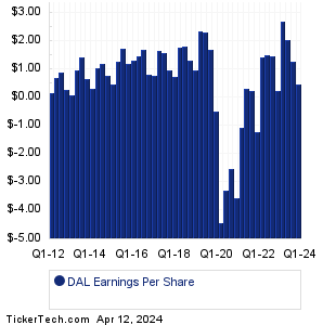 Delta Air Lines Historical Earnings EPS