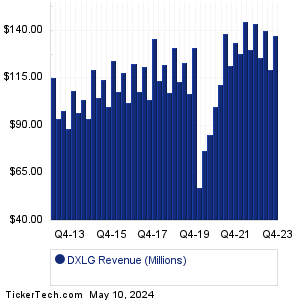 DXLG Historical Revenue