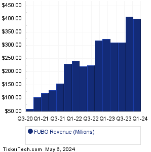 FUBO Historical Revenue