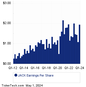 Jack In The Box Historical Earnings EPS