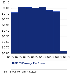 NSTS Bancorp Historical Earnings EPS