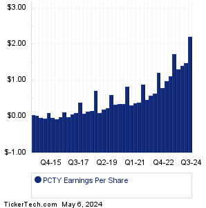 PCTY Historical Earnings EPS