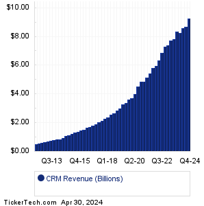 Salesforce Historical Revenue