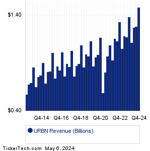 Urban Outfitters Historical Revenue