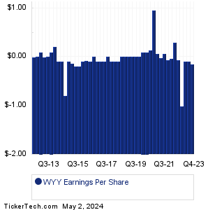WidePoint Historical Earnings EPS